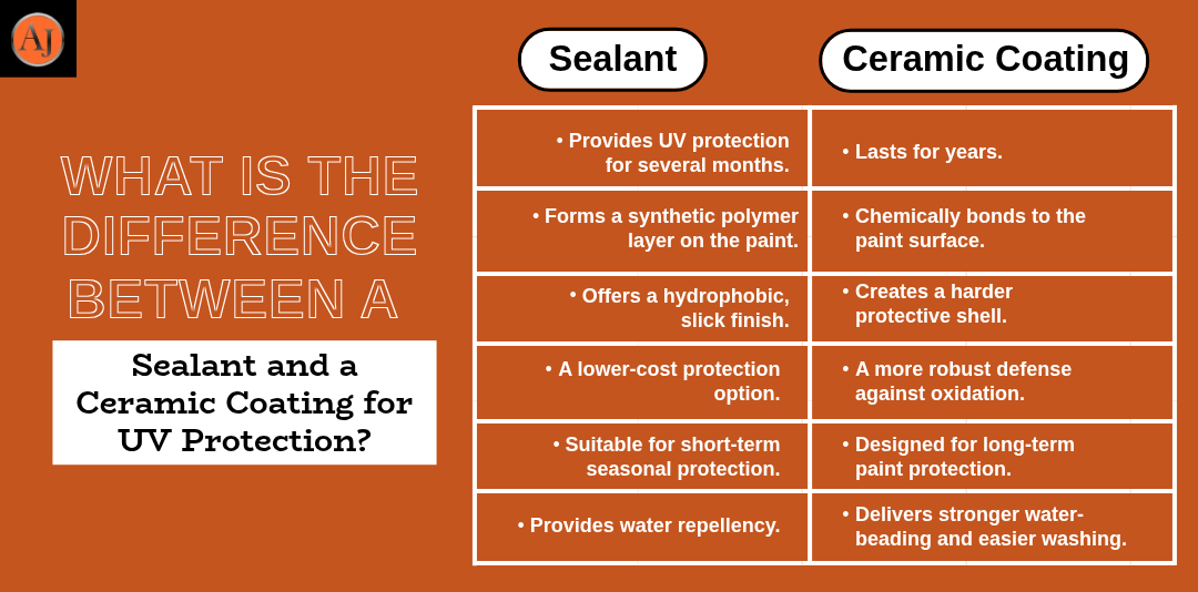What is the difference between a sealant and a ceramic coating for UV protection