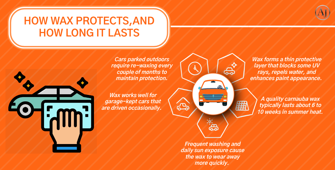 How Wax Protects and How Long It Lasts